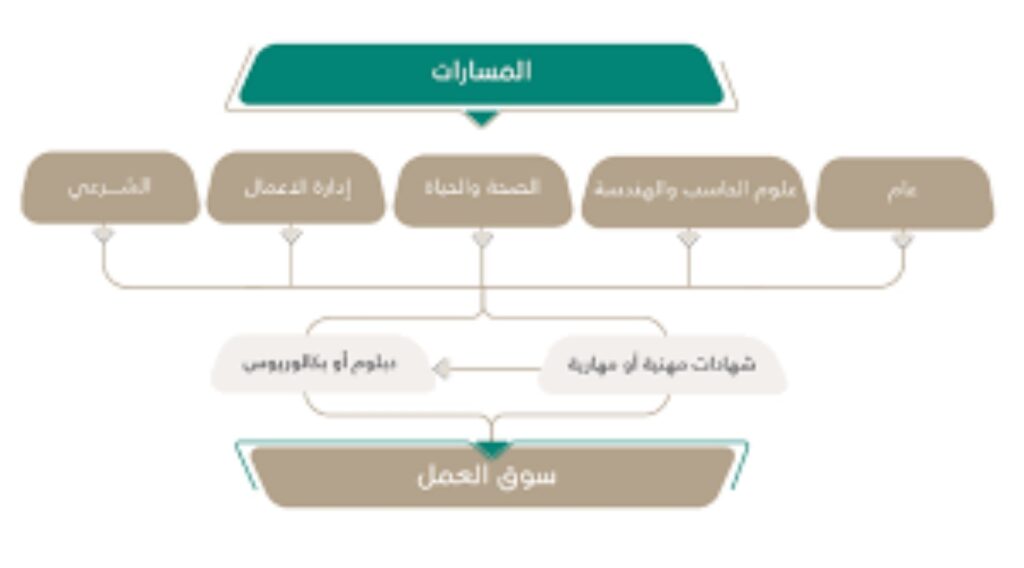 المواد الجديدة في الثانوي 1445 السعودي، عبر مسارات بعد التعديلات لوزارة التعليم 